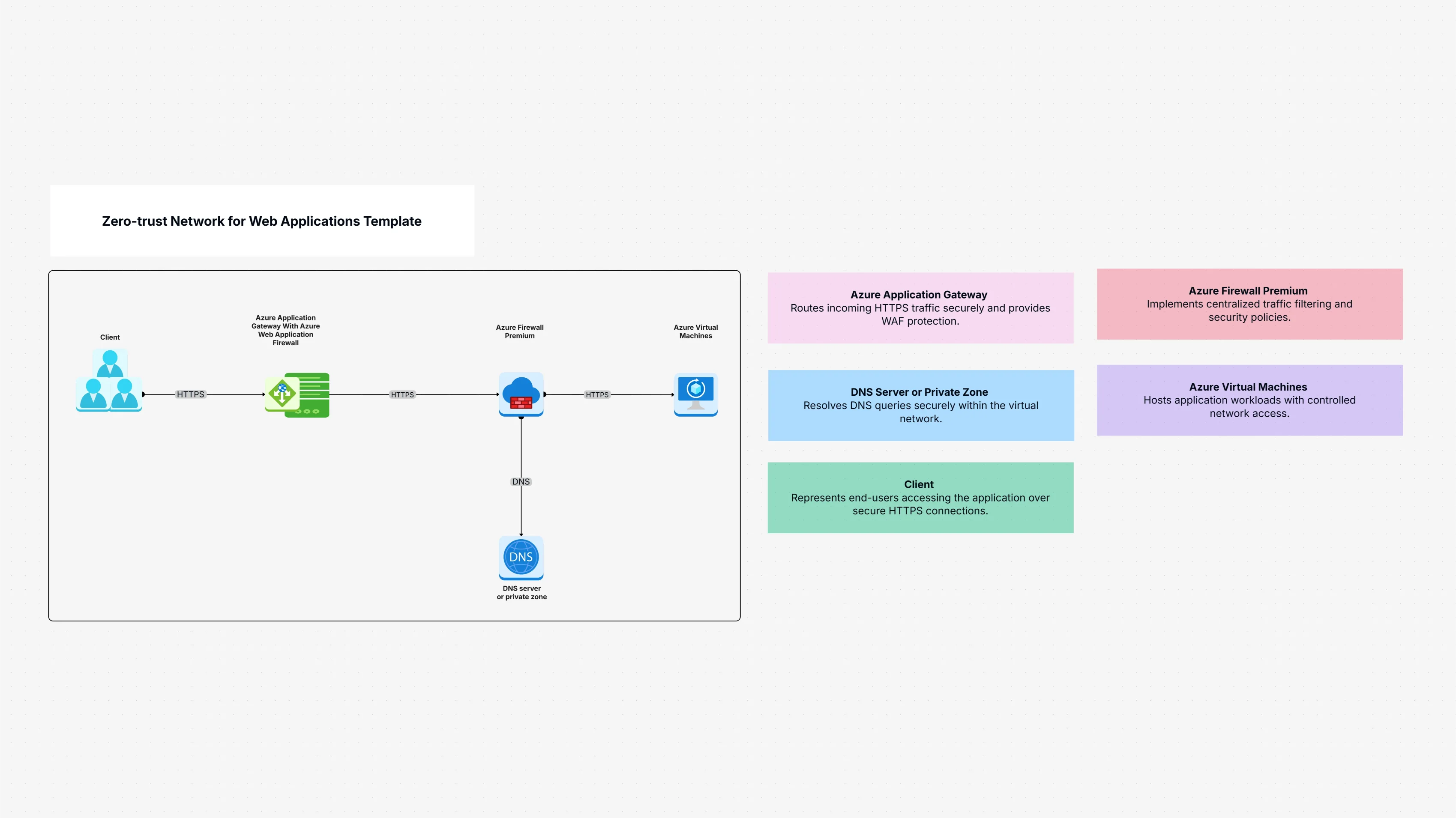 Zero-trust Network for Web Applications Template